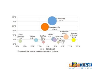 物聯(lián)網(wǎng)浪潮奔涌，芯片產(chǎn)業(yè)迎來黃金時代